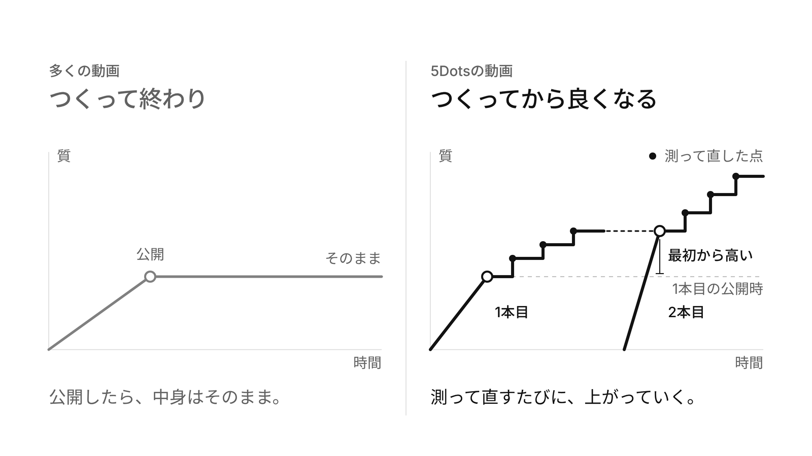 2つの折れ線の対比図。左は公開したあと平らなまま、右は測って直すたびに段を上がっていく